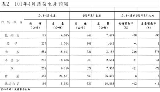 表2 101年4月蔬菜生產預測