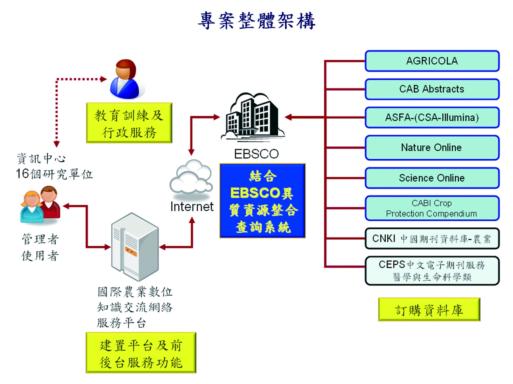 國際數位知識庫平臺整體架構