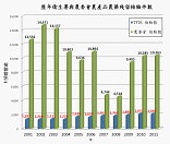 圖1 歷年衛生署與農委會農產品農藥殘留檢驗件數