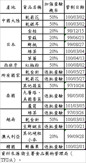 表 1 進口農產品農藥殘留管制措施 