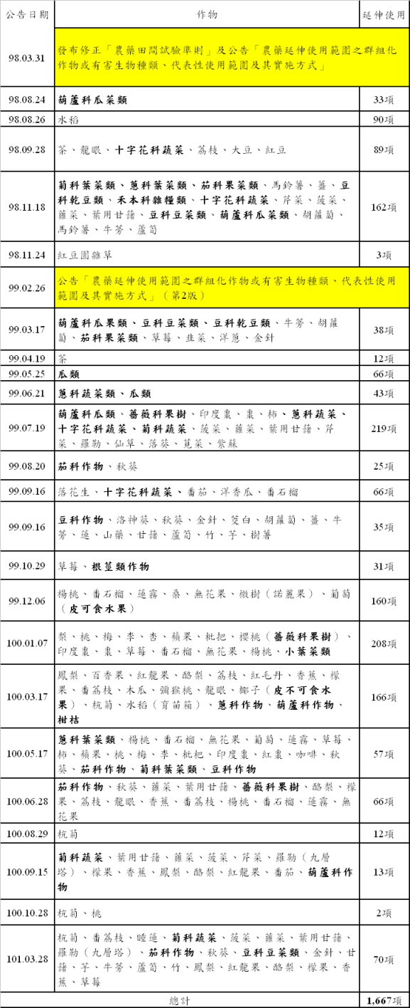 附表 公告農藥延伸使用範圍列表