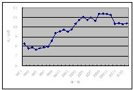 圖1 民國99年迄今(101年3月中旬)高雄港進口玉米大盤價格