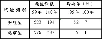 附表 應用整合性防治對降低香蕉嵌紋病發病率之成效 