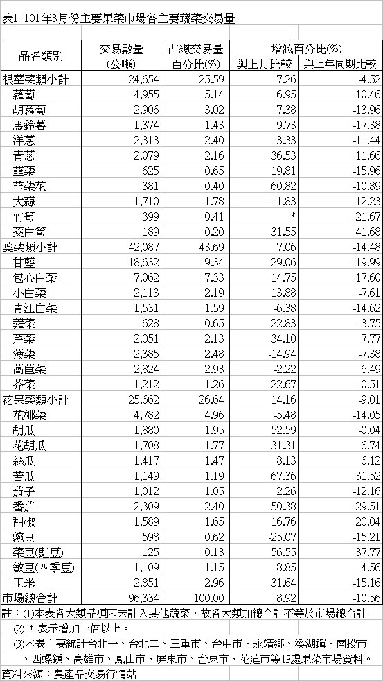 表1 101年3月份主要果菜巿場各主要蔬菜交易量