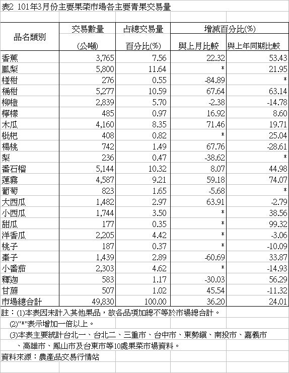 表2 101年3月份主要果菜巿場各主要青果交易量