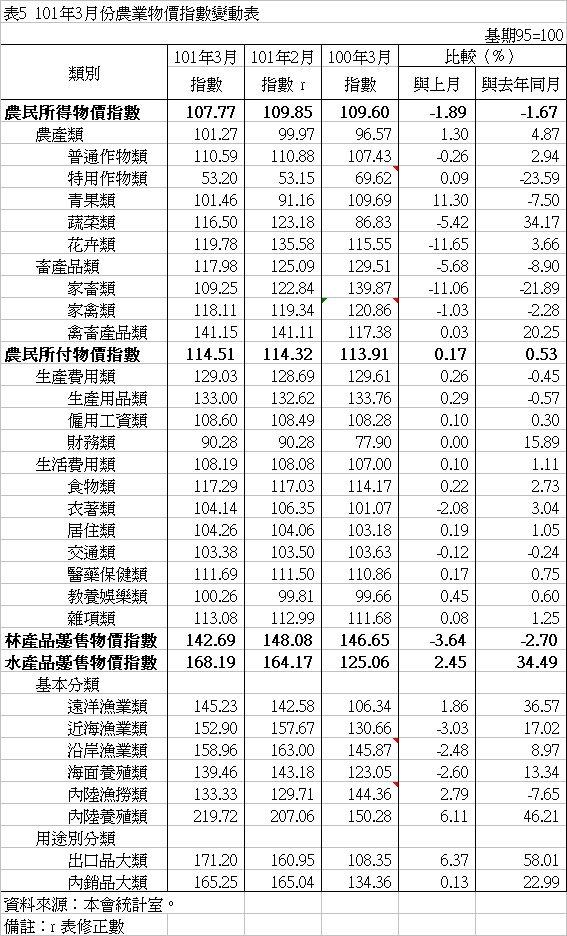 表5 101年3月份農業物價指數變動表