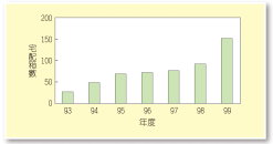 圖 1 應用果實蠅整合性防治可提高金柑產量 