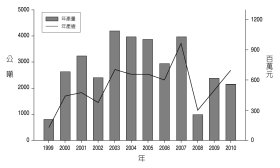 圖1 1999～2010年海鱺海上箱網養殖之年產量與產值（漁業署漁業統計年報1999-2010）