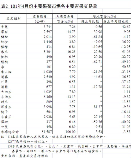 表2 101年4月份主要果菜巿場各主要青果交易量