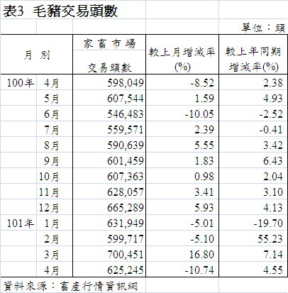 表3 毛豬交易頭數