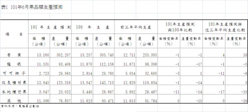 表1 101年6月果品類生產預測 