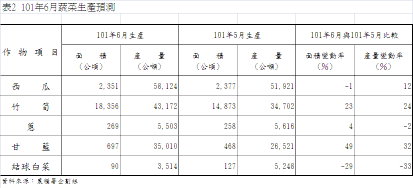 表2 101年6月蔬菜生產預測