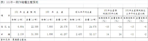 表3 101年一期作雜糧生產預測