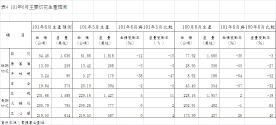 表4  101年6月主要切花生產預測