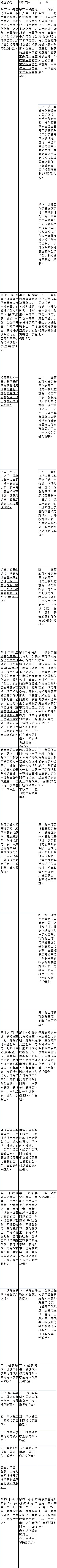 農會選舉罷免辦法部分條文修正條文對照表 
