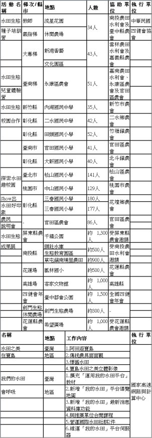 100 年度水田生態推廣教育之推廣活動彙整表 