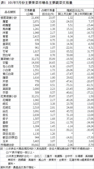 表1 101年5月份主要果菜巿場各主要蔬菜交易量