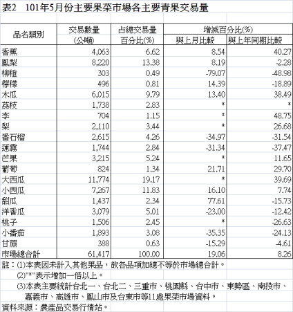 表2 101年5月份主要果菜巿場各主要青果交易量