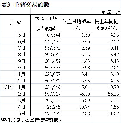 表3 毛豬交易頭數