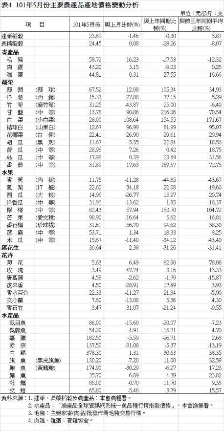 表4 101年5月份主要農產品產地價格變動分析