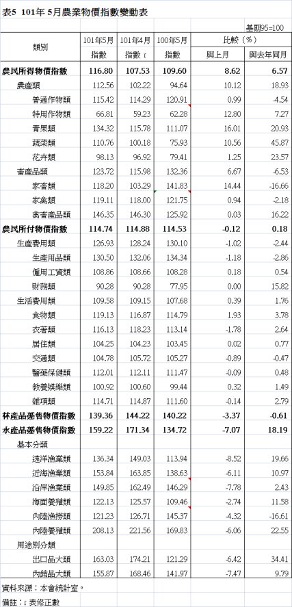表5  101年 5月農業物價指數變動表