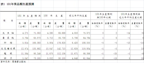 表1 101年果品類生產預測