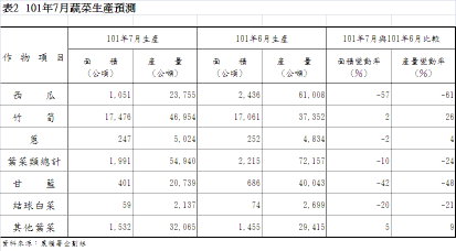 表2 101年7月蔬菜生產預測