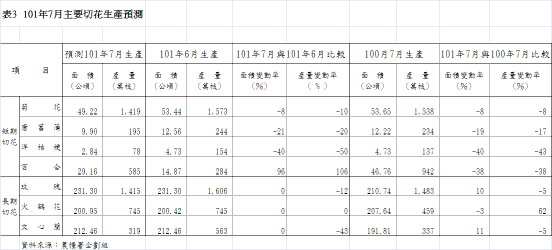 表3  101年7月主要切花生產預測