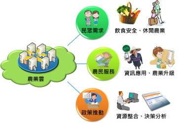 「農業雲」服務面向