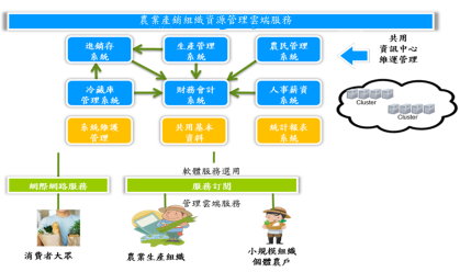 農業產銷組織資源管理雲端服務 