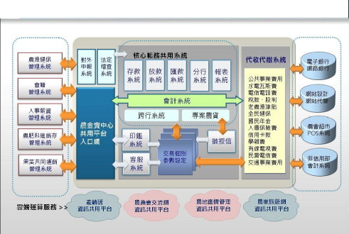 附圖  農漁會整合發展系統架構圖