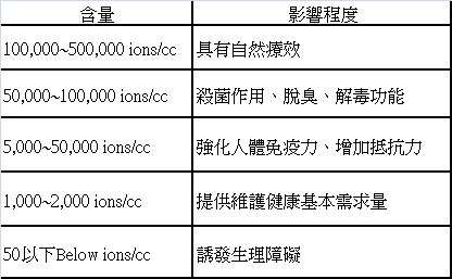 表 1 負離子含量對人類健康影響 