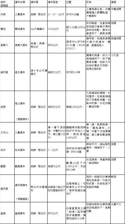 表 2 林務局森林遊樂區之 10 大推薦瀑布 