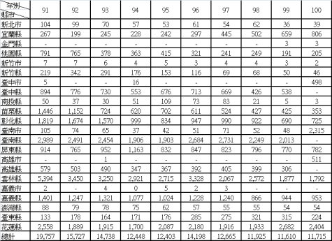 表 1 近 10 年（ 91-100 ）臺灣各縣市西瓜栽培面積統計表 