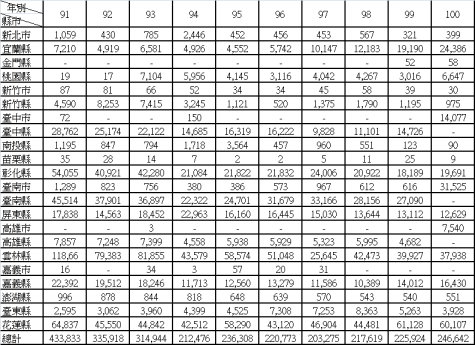 表 2 近 10 年（ 91-100 ）臺灣西瓜產量統計表