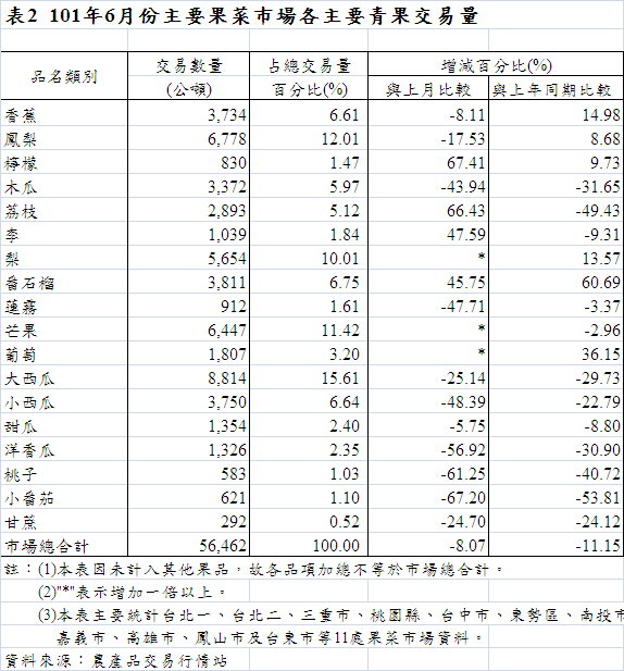 表2 101年6月份主要果菜巿場各主要青果交易量