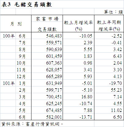 表3 毛豬交易頭數
