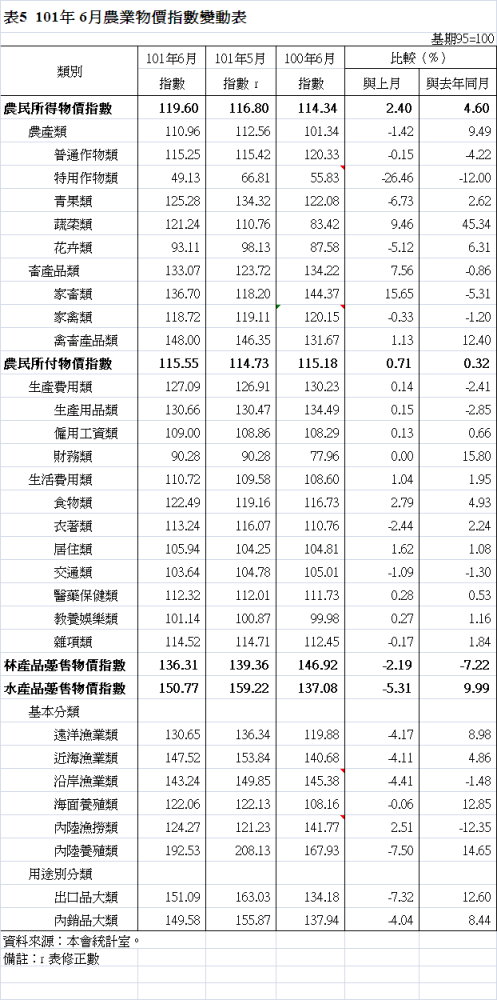 表5  101年 6月農業物價指數變動表