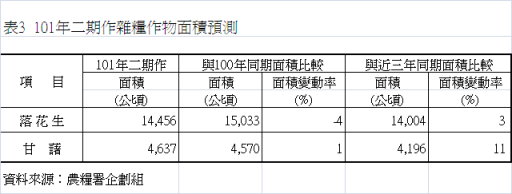 表3 101年二期作雜糧作物面積預測