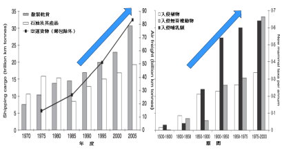 圖 1 國際間貨物貿易與外來入侵種成長量趨勢比較圖（資料來源： Hulme PE, 2009 ）