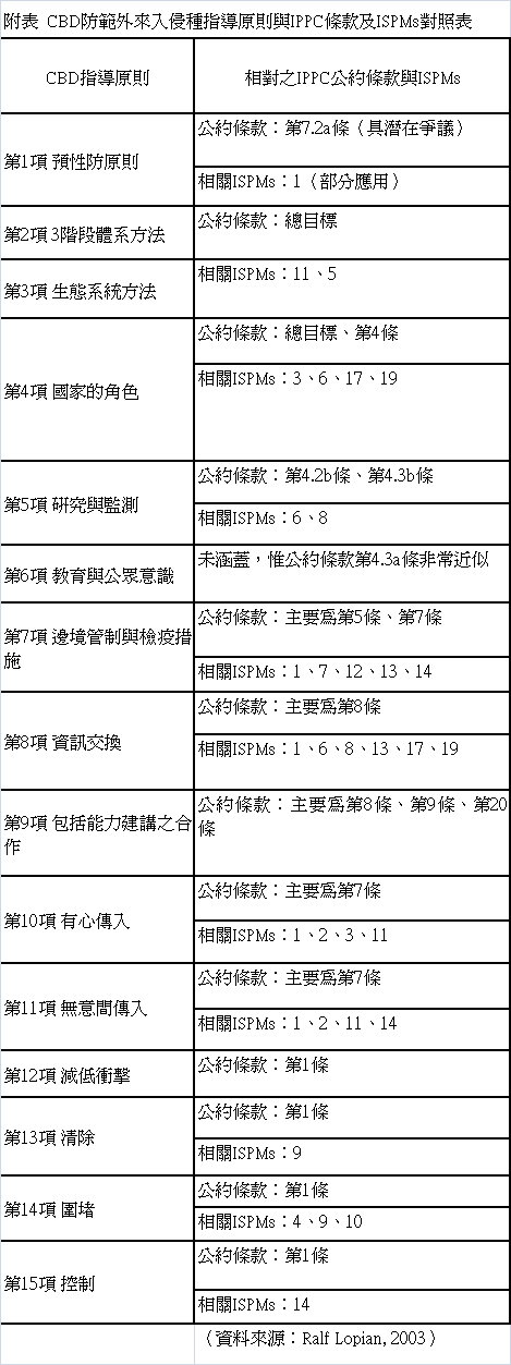 附表  CBD防範外來入侵種指導原則與IPPC條款及ISPMs對照表 