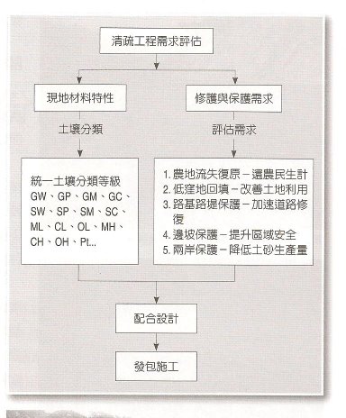 清疏工程需求評估流程