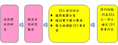 圖 3 日本洽簽 EPA/SPS 之流程圖 