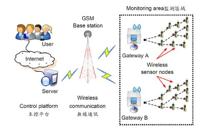 圖 3 東方果實蠅區域監測網及主控平台架構圖 