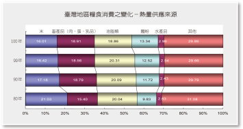 臺灣地區糧食消費之變化-熱量供應來源