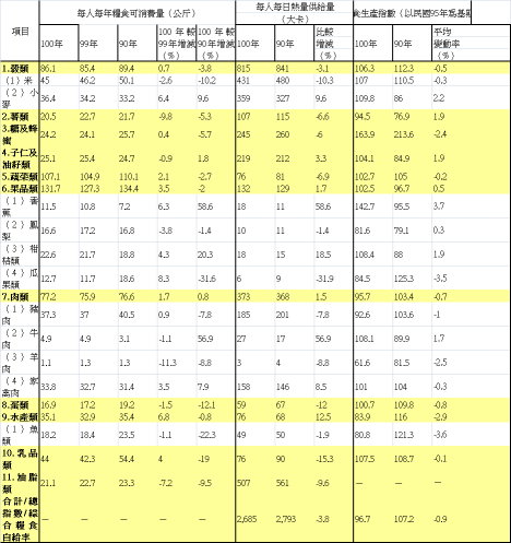 糧食供需重要統計指標
