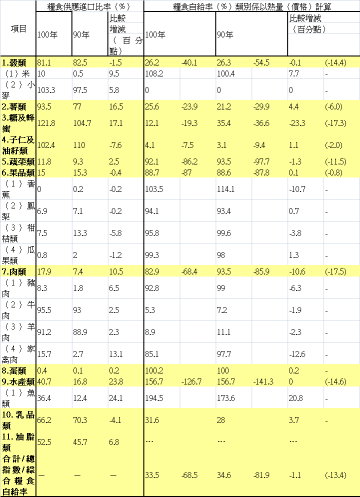 糧食供需重要統計指標（續）