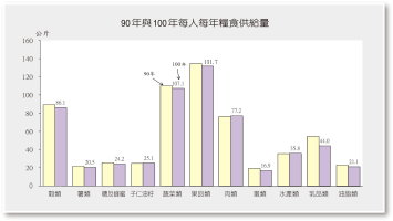 90年及100年每人每年糧食供給量