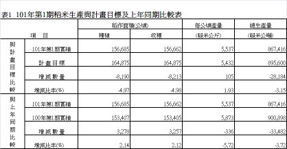 表1 101年第1期稻米生產與計畫目標及上年同期比較表