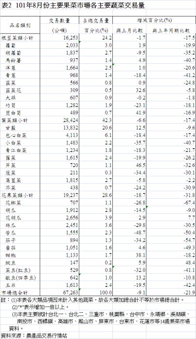 表2 101年8月份主要果菜巿場各主要蔬菜交易量
